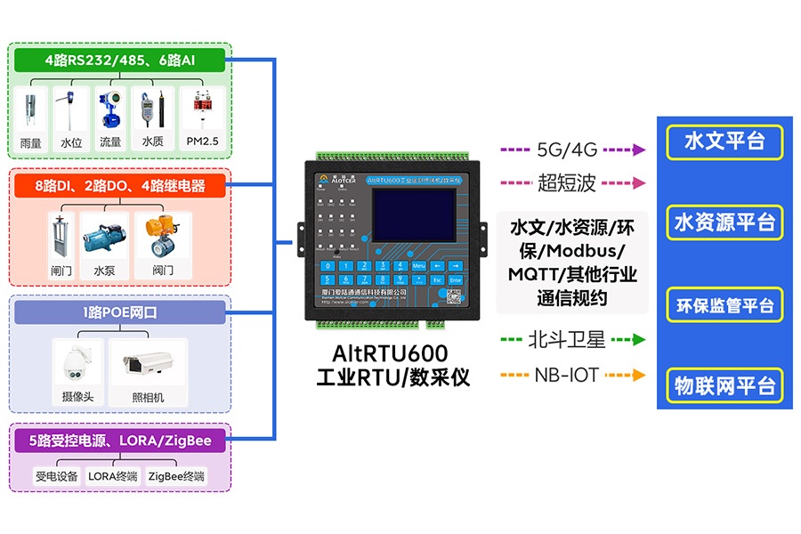 5G水文监测遥测终端机RTU